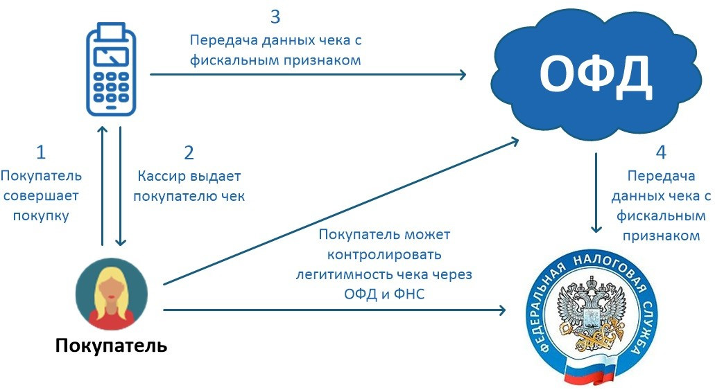Яндекс ОФД на 36 месяцев — изображение 3